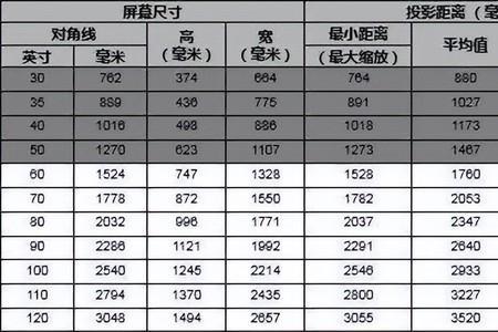 极米rspro2投影120寸需要多少距离