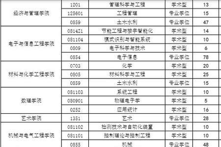 阜阳师范大学考研可以跨专业吗