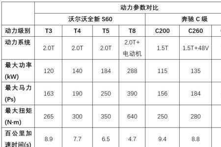 中级车最大扭矩转速