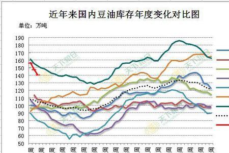 豆油历史回顾