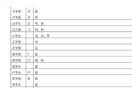 礼字部首怎么查