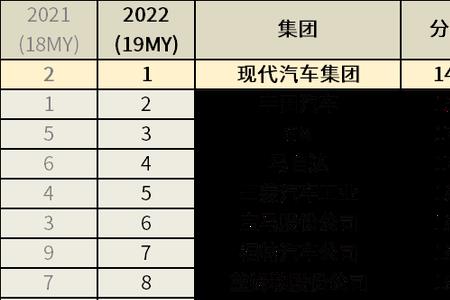 现代汽车集团世界排名