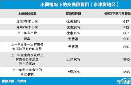 出险为啥商业险涨一倍