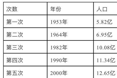 第一次人口普查是什么时候