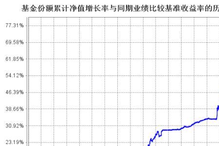 年化净值增长率47%什么意思