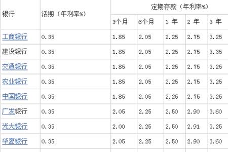 哪个城市银行理财利率高