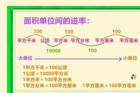 100平方分米等于多少平方米