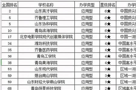 山东工程类专科学校排名