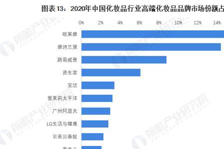 化妆品公司上市有什么要求