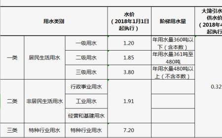 水费阶梯怎么收