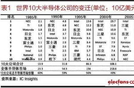 半导体生产省份排名