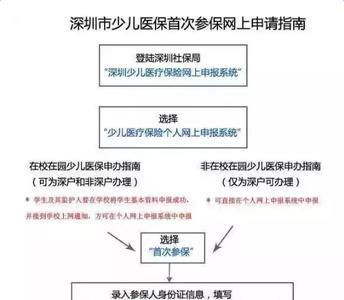 深圳少儿医保银行办理材料