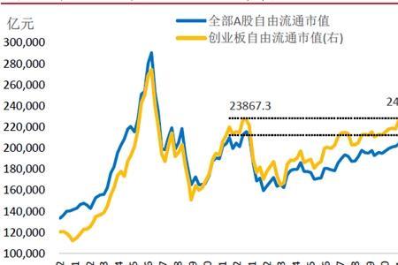 流通市值z代表什么