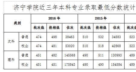 济宁学院补考算平时分吗