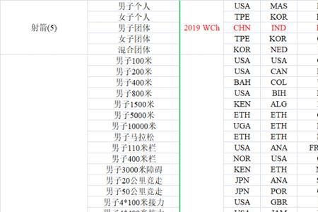 2001田径世锦赛金牌榜