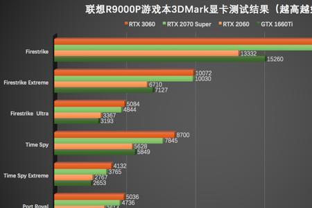 拯救者r9000p2022款续航能力