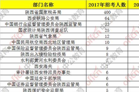 渭南公务员报考条件