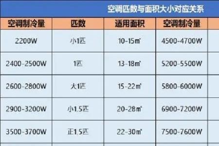 3匹定频空调一小时多少度电