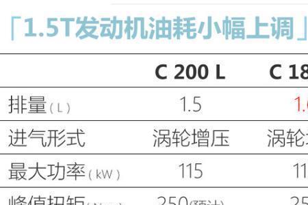 1.5t发动机油耗排名