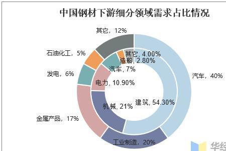 国内汽车钢材排名