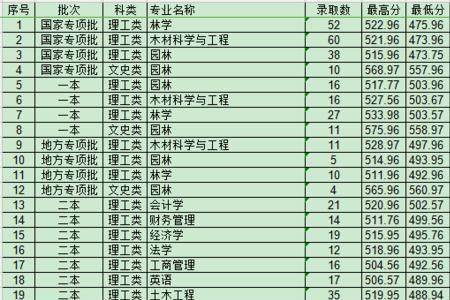 西南林业大学18年录取分数线