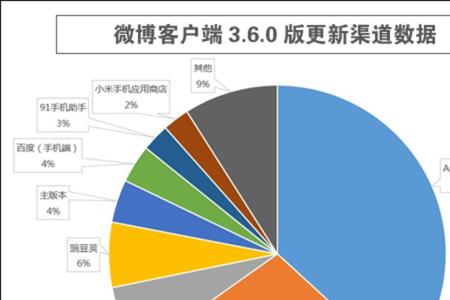 为什么微博浏览量忽高忽低