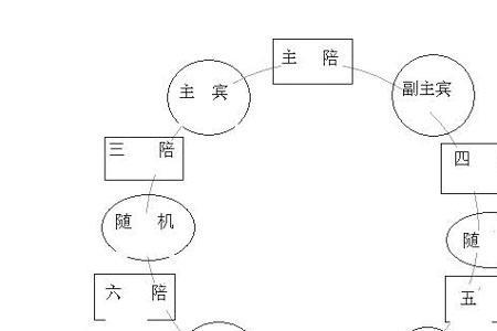 吃饭座次左边大还是右边大