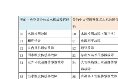 美的空调E8故障代码解决方法