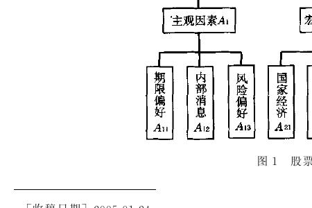 最高层次的决策是