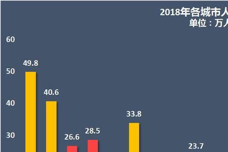 青岛和武汉的人口哪个多