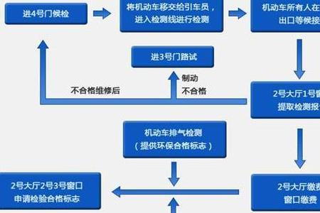 摩托车手机年审流程和费用