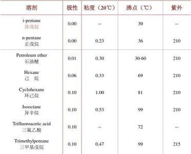 极性溶剂和非极性溶剂的区别