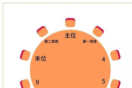 江苏盐城酒桌座位的正确顺序