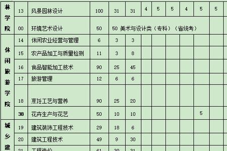 成都农业科技职业学院男女比例