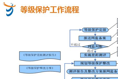 变电站等保测评是什么意思