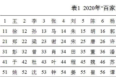 百家姓詹姓排名第几2022