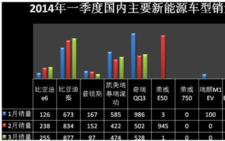 比亚迪各大品牌销量