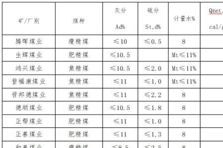 山西焦煤产能排名