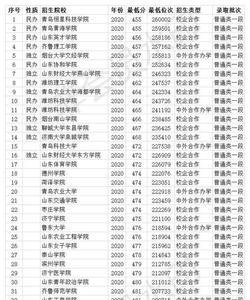 山东省高考排名3500能上什么大学