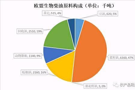 生物油用什么原料生产的