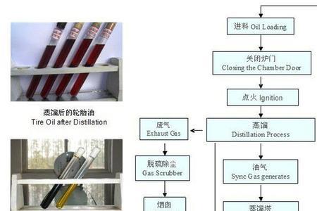 石油提炼出产品顺序图