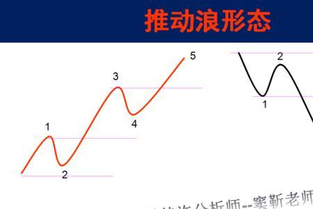 波浪理论最适合哪个周期