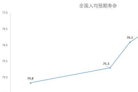 五十年代人均寿命多少