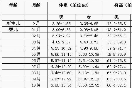 14个月身高标准表