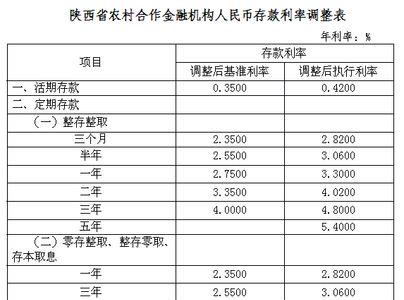 陕西农商银行存款利率