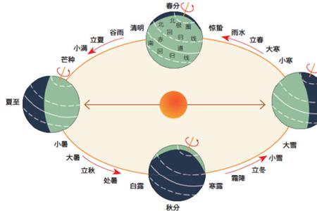 立冬太阳直射点