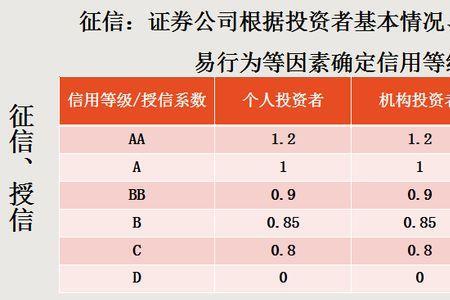 融资融券的期初费用是什么