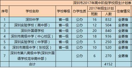 深圳中考500分难吗