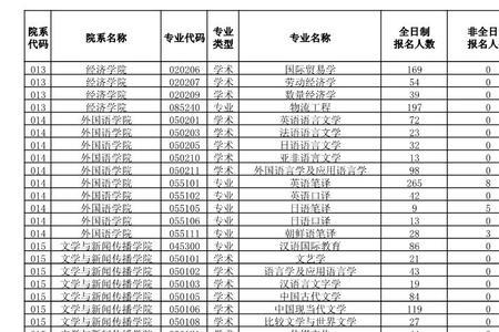 2023大连海洋大学考研报考人数