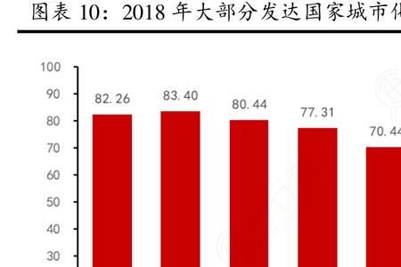 各国城镇化率65%的时间